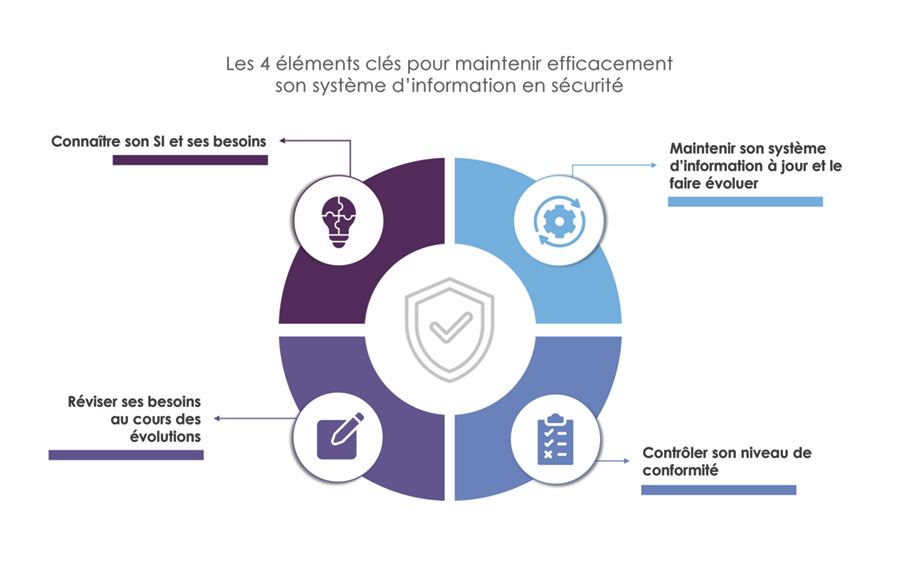 Optimisation de la disponibilité des équipements